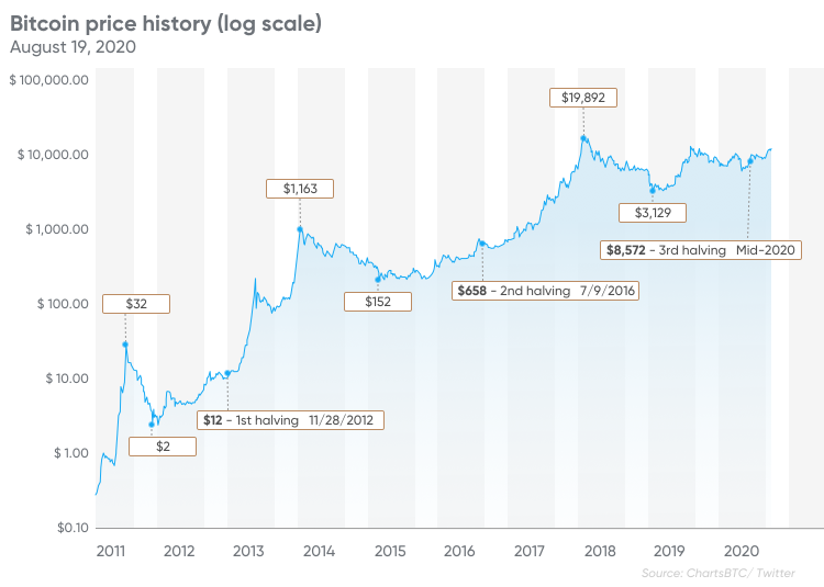 Bitcoin price trend read this if you want to invest in BTC today